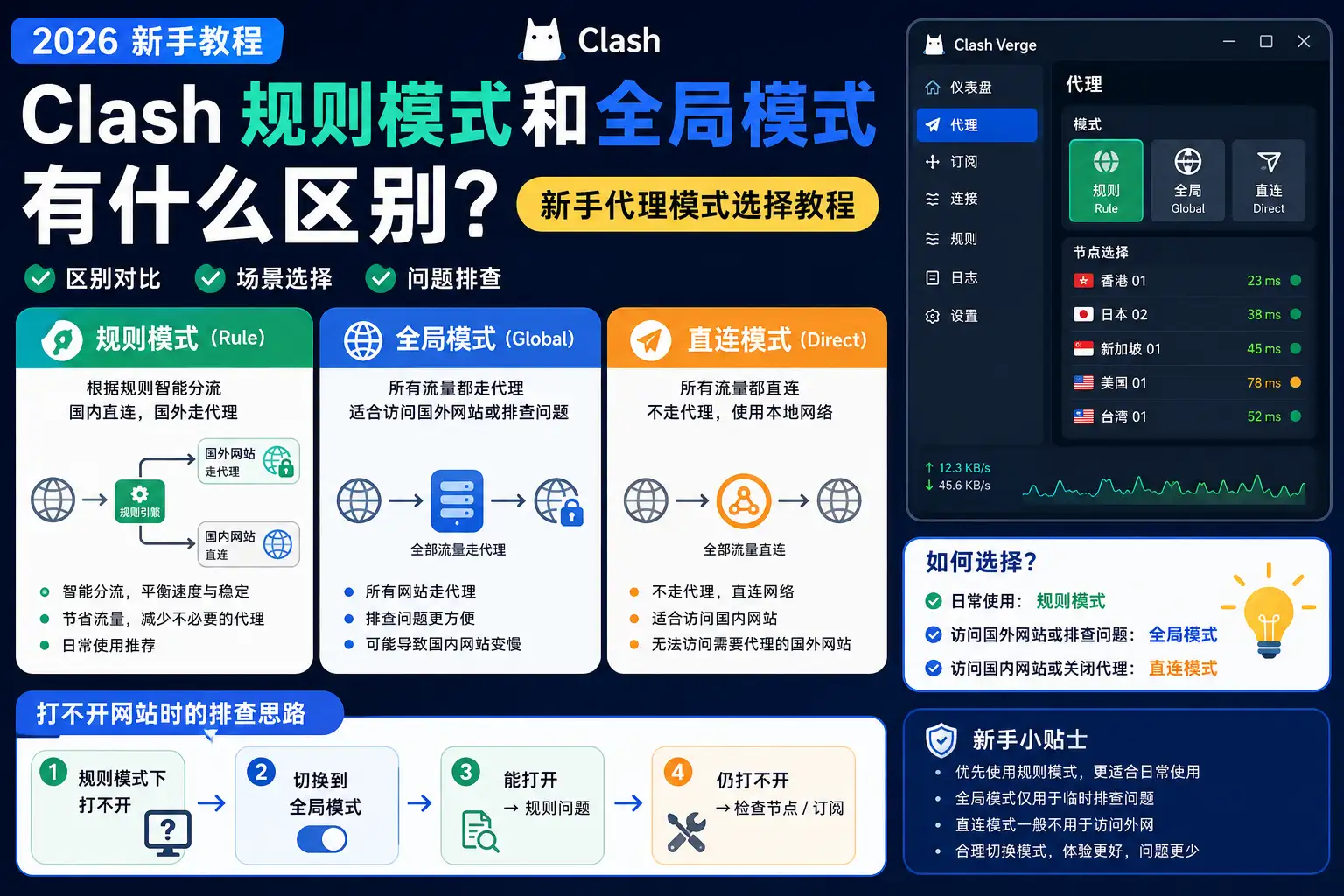Clash规则模式和全局模式有什么区别？2026年新手代理模式选择教程