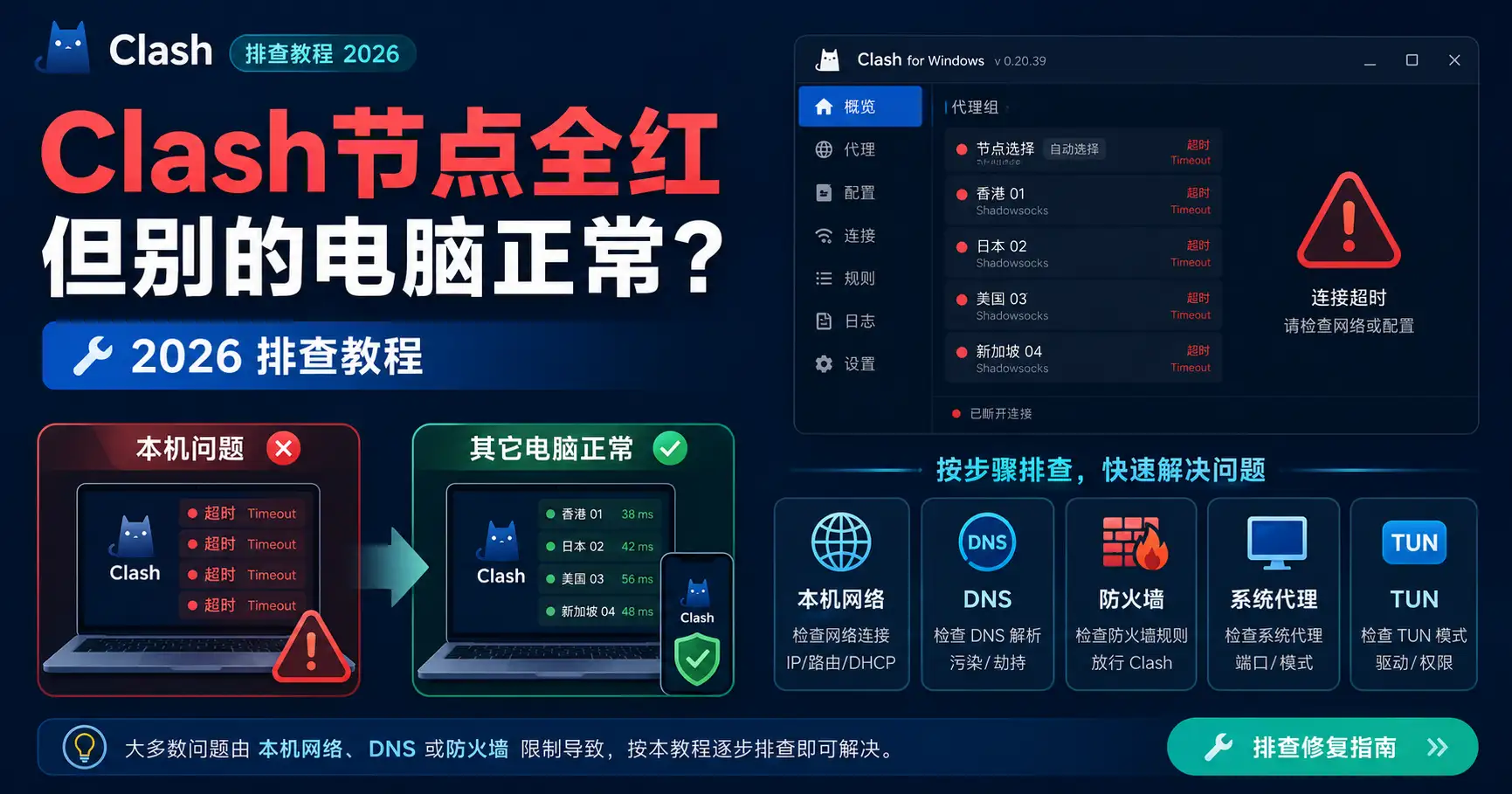 Clash节点全红但别的电脑正常怎么办？2026年本机网络、DNS和防火墙排查教程
