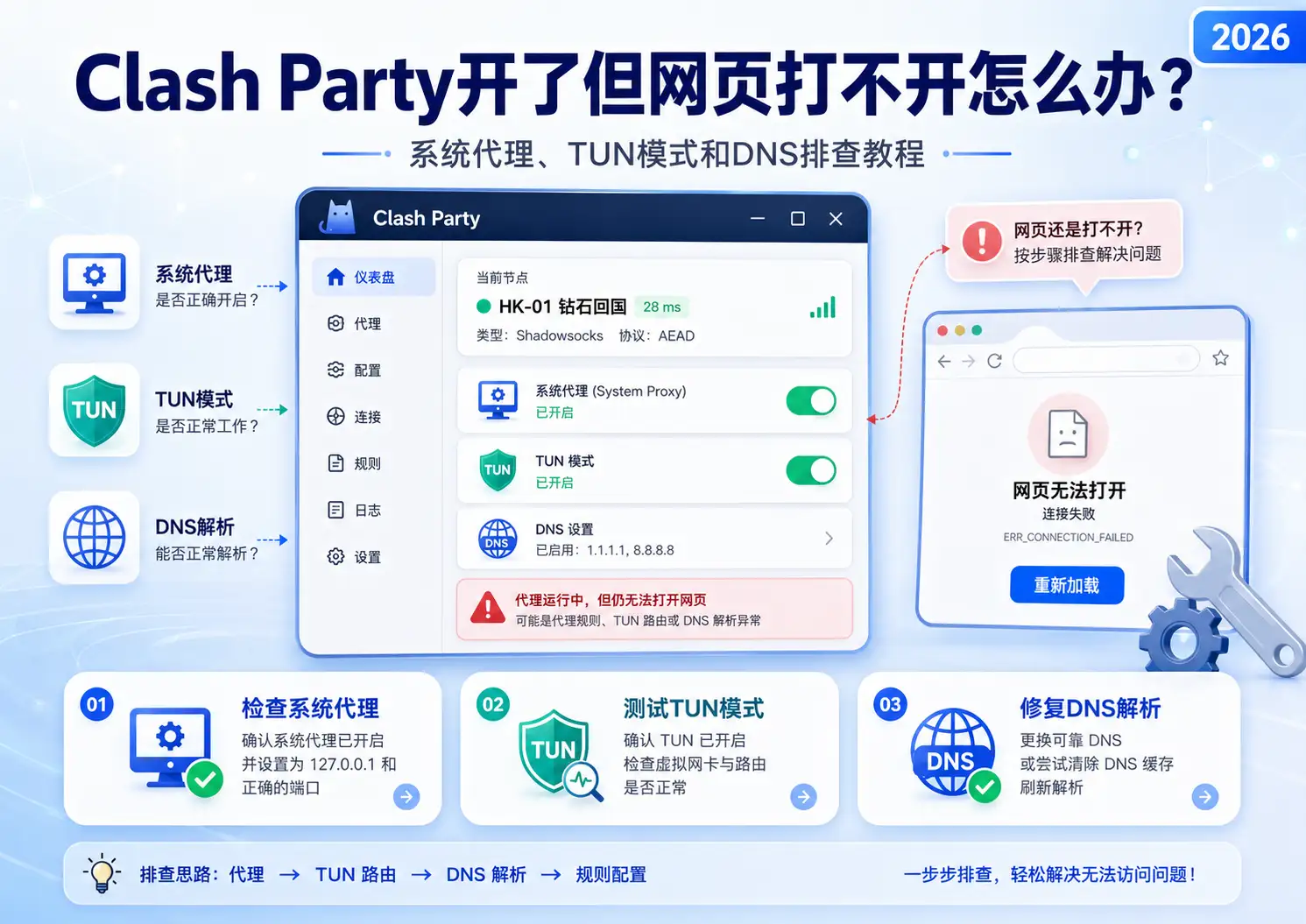Clash Party开了但网页打不开怎么办？2026年系统代理、TUN模式和DNS排查教程