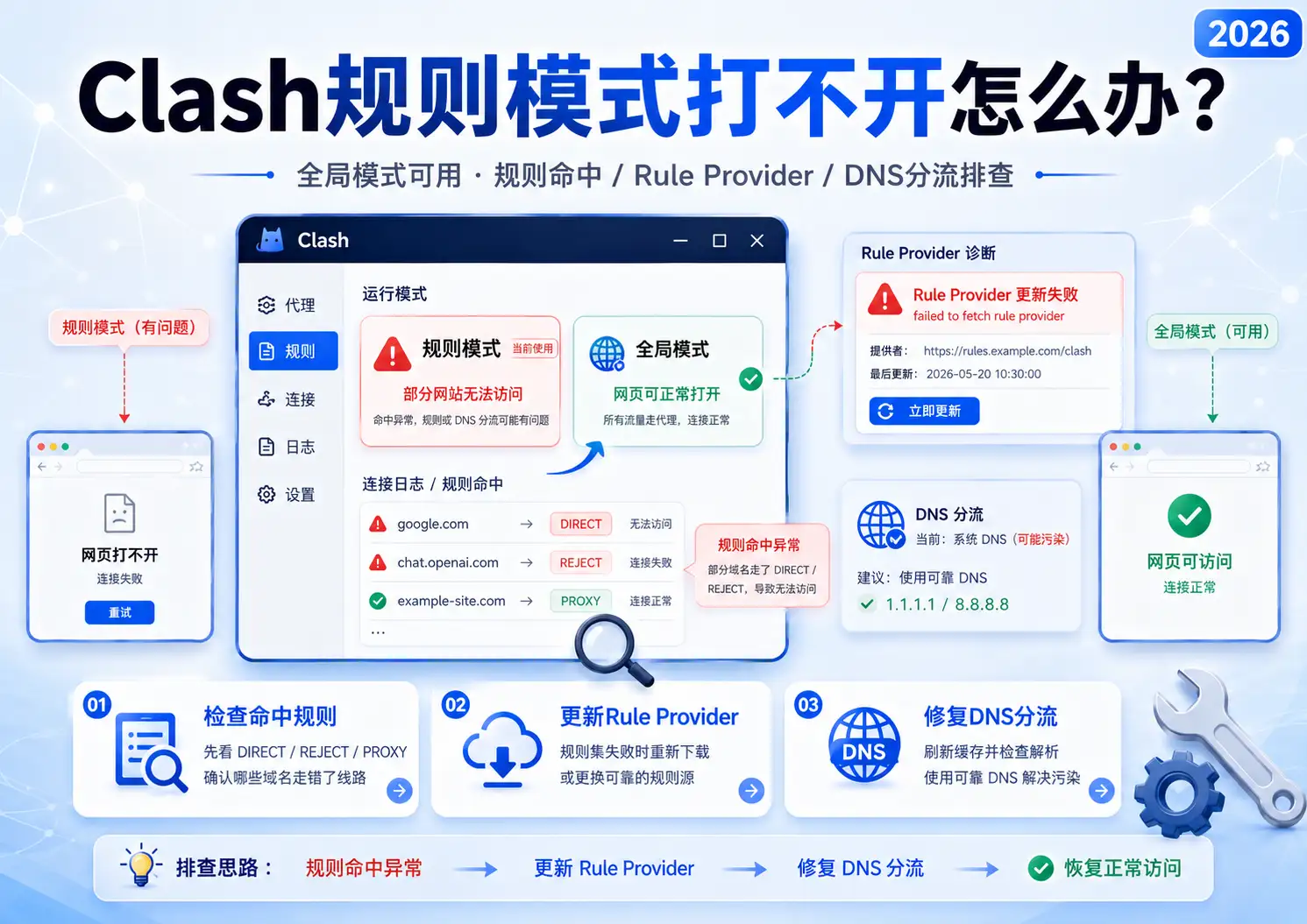 Clash规则模式打不开但全局模式可以用怎么办？2026年规则命中、分流配置和Rule Provider排查