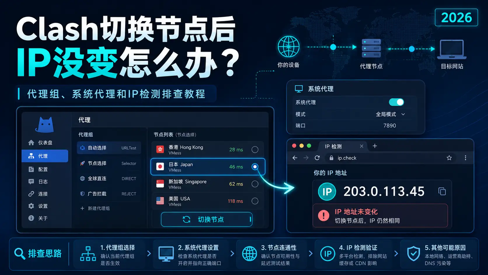 Clash切换节点后IP没变怎么办？2026年代理组、系统代理和IP检测排查教程