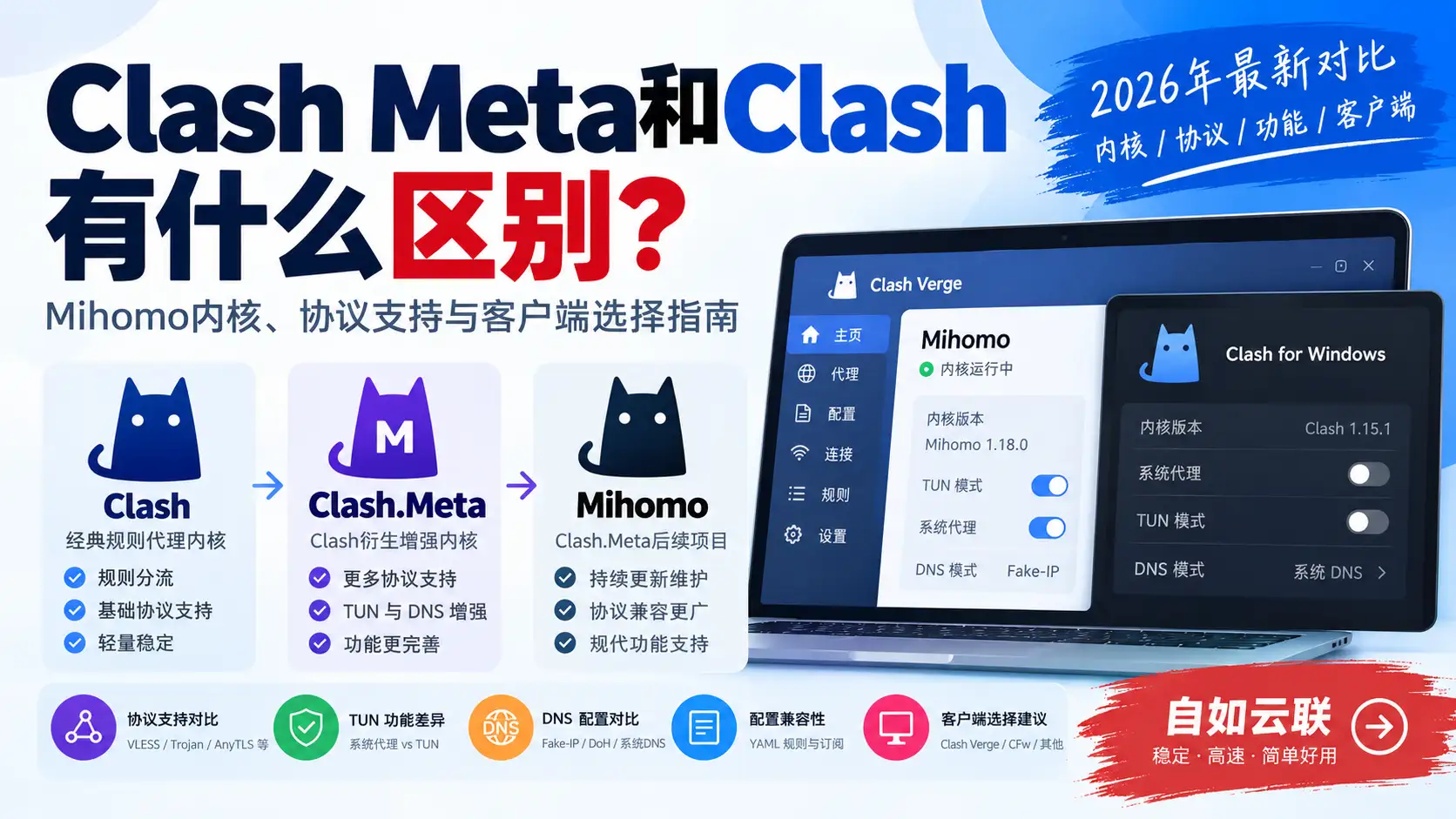 Clash Meta和Clash有什么区别？2026年Mihomo内核、协议支持与客户端选择指南